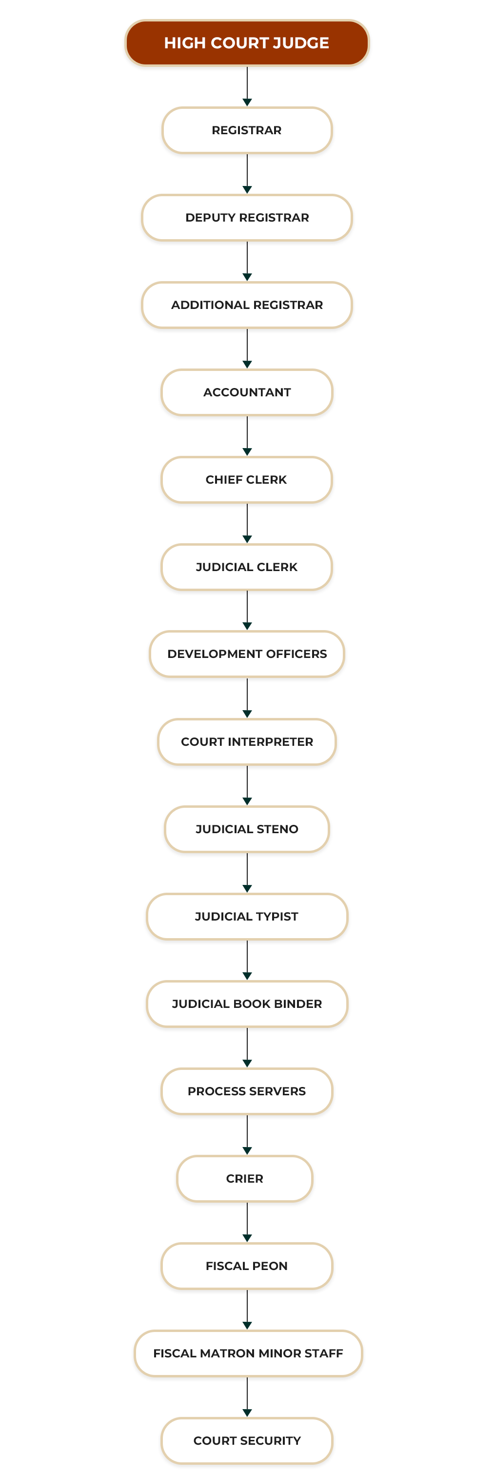 HIGH COURT OF COLOMBO ORGANIZATIONAL STRUCTURE